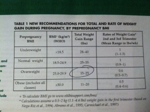 New Recommendations for Total and Rate of Weight Gain During Pregnancy, by Prepregnancy BMI.  Source: Report Brief.  Weight Gain During Pregnancy: Reexamining the Guidelines.  Institute of Medicine.  2009.